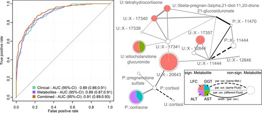 (Left panel) ROC curves and AUC with 95% CIs for the three different models to predict fatty liver disease: clinical variables, green; metabolites, purple; combination of both, orange. (Right panel) Subnetwork of the derived GGM with emphasis on the unknown urinary predictors X-20643 and X-16774. On each node, the results from linear regression analysis for LFC (orange), serum ALT (purple), AST (green), and GGT (blue) were mapped as portions of the association strength given as −log10(FDR value). Significant results in at least one trait, FDR below 5%, are highlighted by colors. Node sizes were chosen as maximum association strength of the single traits. The prefix P denotes plasma metabolites, whereas U indicates urine metabolites. Edges represent significant partial correlations (par. cor.) between metabolites. Type and color represent metabolite and fluid dependencies. Solid lines indicate significant partial correlations between distinct metabolites, whereas dashed lines indicate a connection between the same metabolite in plasma and urine. Line widths correspond to the strength of partial correlation, and colors indicate connections within one fluid (gray) or across fluids (black). AUC, area under the curve; FDR, false discovery rate; GGM, Gaussian graphical modeling; Met., metabolite; sign., significant.