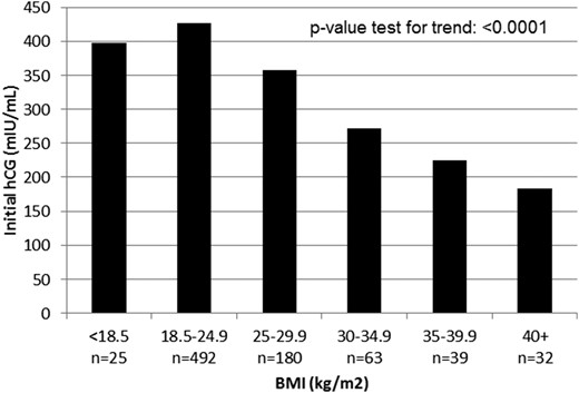 Mean initial hCG according to BMI. hCG was measured 16 days after oocyte retrieval or the equivalent in frozen ET cycles. Class I obesity, BMI 30 to 34.9 kg/m2; class II obesity, BMI 35 to 39.9 kg/m2; class III obesity, BMI >40 kg/m2.