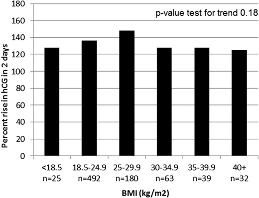 The mean 2-day percentage of increase in hCG according to BMI. Class I obesity, BMI 30 to 34.9 kg/m2; class II obesity: 35-39.9 kg/m2; class III obesity: > 40 kg/m2.