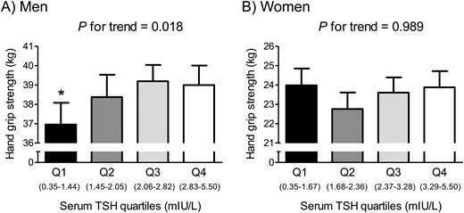HGS according to serum TSH quartiles in (A) euthyroid men and (B) women. Values are presented as the estimated mean with 95% CIs after adjustment for confounding factors using analysis of covariance. Asterisk indicates statistical significant difference from the Q4. Confounding variables include age, weight, height, smoking habit, heavy alcohol drinking, resistance exercise, and protein intake. Q, quartile.