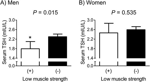 Difference in serum TSH concentration between subjects with and without low muscle strength in (A) euthyroid men and (B) women. Values are presented as the estimated mean with 95% CIs after adjustment for confounding factors using analysis of covariance. Asterisk indicates statistical significant difference from the control. Confounding variables include age, weight, height, smoking habit, heavy alcohol drinking, resistance exercise, and protein intake. The cutoff values of HGS to define low muscle strength were 28.9 and 16.8 kg in men and women, respectively.