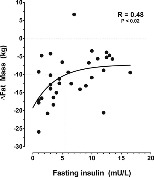 Curve fit of the change (∆) in body FM as a function of fasting-Ins6. Each solid circle represents men in either the PL-PL, or DZX group. The crossed lines show the fasting insulin level below which fat loss of at least 10 kg occurred. The dashed horizontal line is “zero weight loss line.”