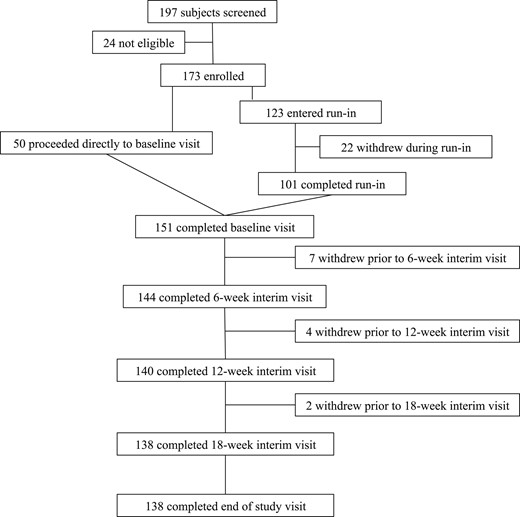 Flowchart of study design and enrollment.