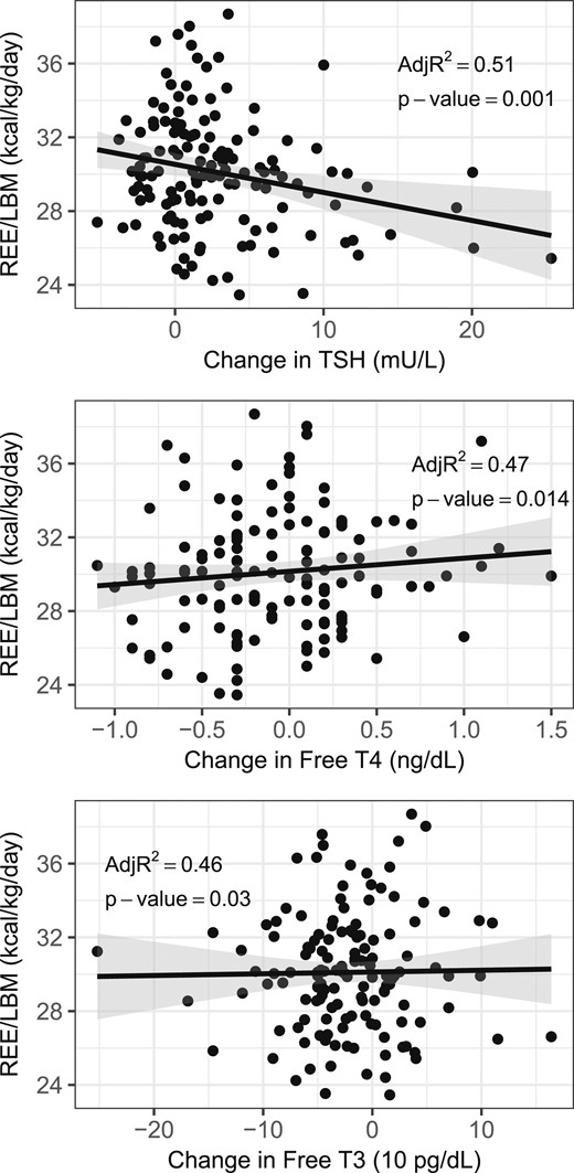 Correlations between changes in serum (Top) TSH, (Middle) fT4, and (Low) fT3 levels during the study with REE/LBM in subjects treated with LT4.