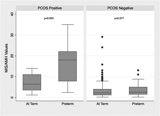 Distribution of MIS/AMH levels in women with and without PCOS by timing of delivery.