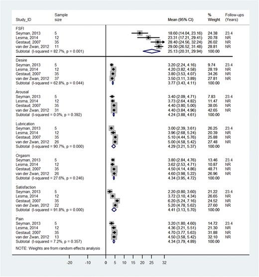 Total and subcomponent mean FSFI scores after surgery and length of follow-up. Higher FSFI values indicate better function. Possible range of FSFI scores: total score, 2 to 36; subcomponent “desire,” 1.2 to 6.0; subcomponent “satisfaction,” 0.8 to 6.0; subcomponents “arousal, lubrication, orgasm, and pain,” 0 to 6.0. NR, not reported.