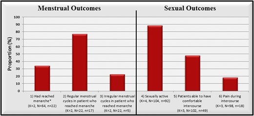 Proportion of patients with specific menstrual and sexual outcomes. (Proportions do not sum to 100% because each outcome measure was derived from a different group of studies). K, number of studies; N, total sample size; n, total number of events.
