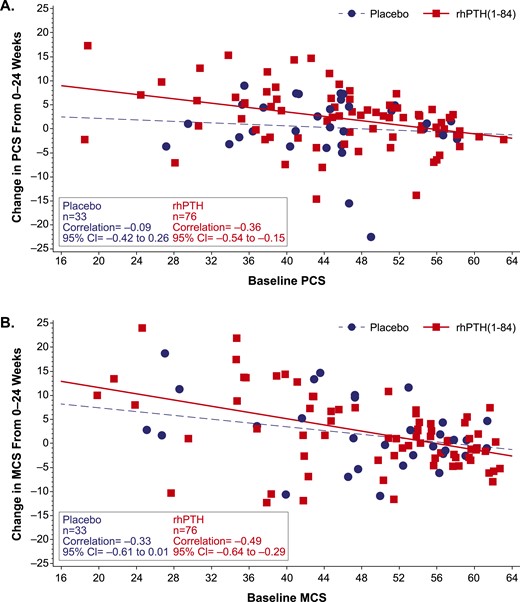 Change from baseline in SF-36 PCS and MCS scores. The change in (A) PCS score and (B) MCS score from baseline to week 24 is plotted as a function of baseline score in patients who received rhPTH(1-84) or placebo (red squares and blue circles, respectively). The regression line for rhPTH(1-84)-treated patients (solid red line) had a slope that did not encompass zero, whereas the slope of the line for placebo-treated patients (broken blue line) did. For all domains, normal population has the mean of 50 and a standard deviation of 10. CI, confidence interval.