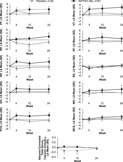 Change in SF-36 scores and albumin-corrected total serum calcium levels. A time-course plot of the change from baseline to weeks 4, 12, and 24 in patients from North American and Western European sites who received rhPTH(1-84) or placebo (black and gray symbols, respectively). *P < 0.001 for rhPTH(1-84) vs baseline; †P < 0.05 for rhPTH(1-84) vs baseline; ‡P < 0.001 for placebo vs baseline; §P < 0.05 for placebo vs baseline. RE, role-emotional; SE, standard error.