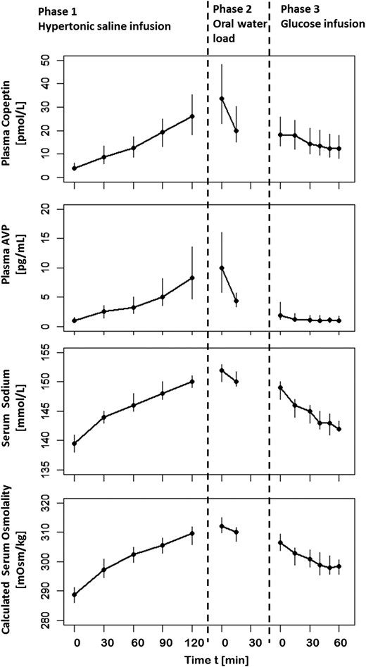 Median plasma copeptin, plasma AVP, serum sodium, and calculated serum osmolality for all subjects in response to osmotic stimulation and subsequent suppression at specific time points. The x-axis illustrates duration of hypertonic 3% saline infusion, oral water load, and 5% glucose infusion. Bars show IQRs.