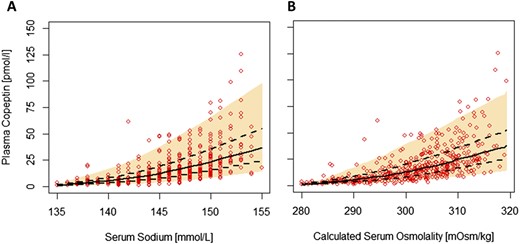 Physiological area of normality of plasma copeptin as a function of (A) serum sodium and (B) calculated serum osmolality during hypertonic saline-induced osmotic stimulation. Shaded areas are delimited by 5th and 95th percentiles of simulated populations (n = 1000). The solid black line shows the 50% median based on simulated data, and the dashed line corresponds to 25th to 75th percentiles.
