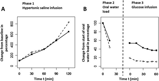 (A) Percentage change from baseline of AVP (○, dashed line) and copeptin (▪, solid line) over time is shown for hypertonic saline infusion. (B) Change from start of oral water load. Hypertonic saline infusion, oral water load, and glucose infusion were administered in a continuous sequence without time interruption in between (see study design).