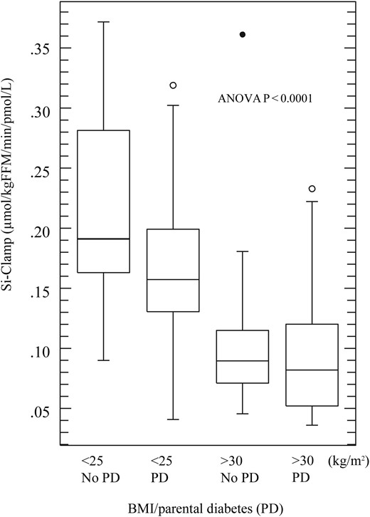Effect of obesity and parental diabetes (PD) on insulin sensitivity. Box plot showing median and range of insulin sensitivity index displayed in quartiles, circles represent outliers.