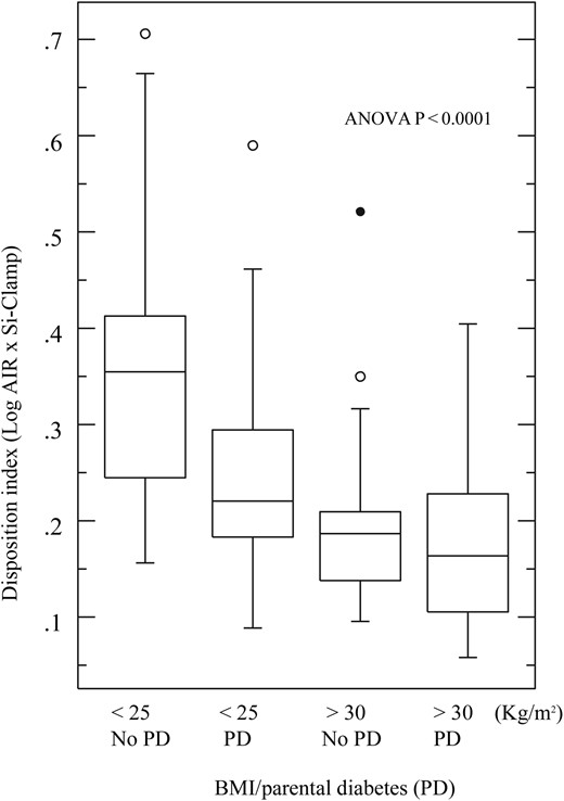 Effect of obesity and parental diabetes on β cell function. Box plot showing median and range of disposition index displayed in quartiles, circles represent outliers.