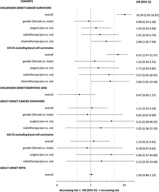 SIRs for the occurrence of a new malignancy in CO CSs and patients with IGHD as well as in AO-CS and patients with AO NFPA.