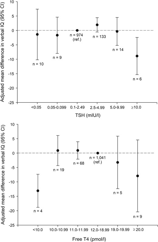 Adjusted mean difference with 95% confidence interval in child verbal IQ by maternal TSH (top) and fT4 (bottom) measured in an early pregnancy blood sample. Reference group was maternal TSH in the range from 0.1 to 2.49 mIU/L (top) and maternal fT4 in the range from 12.0 to 18.99 (bottom). The adjusted model included maternal IQ, maternal prepregnancy BMI, child’s age at testing, and testing psychologist. In the bottom panel, all women with fT4 < 10 pmol/L (n = 4) had TSH ≥ 10 mIU/L. Among women with fT4 in the range from 10 to 12 pmol/L, 11 women had overt hypothyroidism; the exclusion of this group revealed the following associations: fT4 10.0 to 10.99 pmol/L (n = 14): adjusted mean difference, 1.14 (95% CI, −4.91 to 7.18), fT4 11.0 to 11.99 pmol/L (n = 62): adjusted mean difference, 1.10 (95% CI, −2.17 to 4.37).