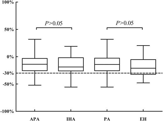 The suppression of aldosterone after the CCT in patients with EH and PA caused by an APA and an IHA.