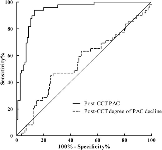 The ROC curves for post-CCT PAC and post-CCT degree of PAC decline.