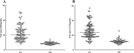 (A) Post-SIT and (B) post-CCT PACs in EH and PA groups.