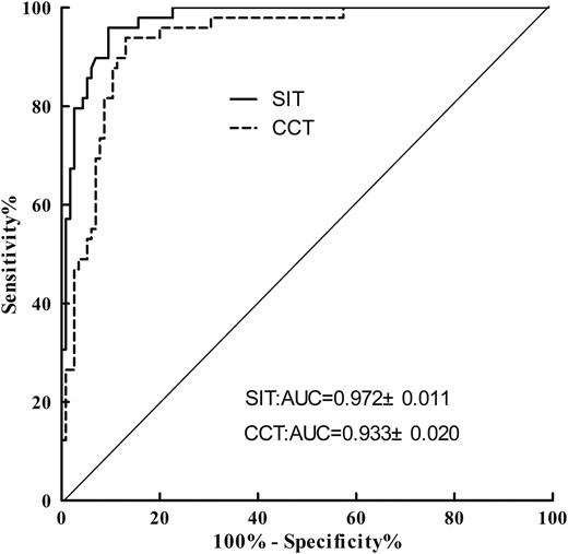 The ROC curves for PAC after SIT and CCT.