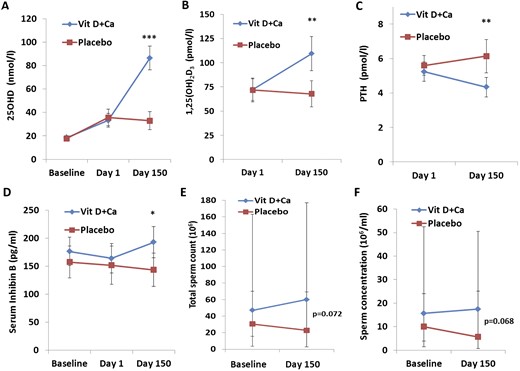 Vitamin D homeostasis and semen quality in men with vitamin D insufficiency. Serum concentrations (reference ranges are in parentheses) at the time of screening (baseline), at the start of the intervention (day 1), and at study completion (day 150) are shown for (A) 25OHD; (B) 1,25(OH)2D3 (50 to 160 pmol/L); (C) total calcium (2.15 to 2.51 mmol/L); and (D) PTH (1.6 to 6.9 pmol/L). (E) Total sperm count. (F) Sperm concentration. (G) Sperm motility. (H) Sperm morphology. (A–D, G, H) Data are presented as mean ± 95% confidence intervals. (E, F) Data given as median ± 25th and 75th quartiles. Ca, calcium.