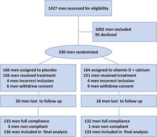 Vitamin D homeostasis and sperm production in a prespecified subgroup of men with severe vitamin D deficiency. Serum concentrations (reference ranges are in parentheses) at the time of screening (baseline), at the start of the intervention (day 1), and at study completion (day 150) are shown for (A) 25OHD; (B) 1,25(OH)2D3 (50 to 160 pmol/L); (C) PTH (1.6 to 6.9 pmol/L); and (D) inhibin B. (E) Total sperm count. (F) Sperm concentration. (A–D) Data are presented as mean ± 95% confidence intervals. (E, F) Data are presented as median ± 25th and 75th quartiles. Ca, calcium.