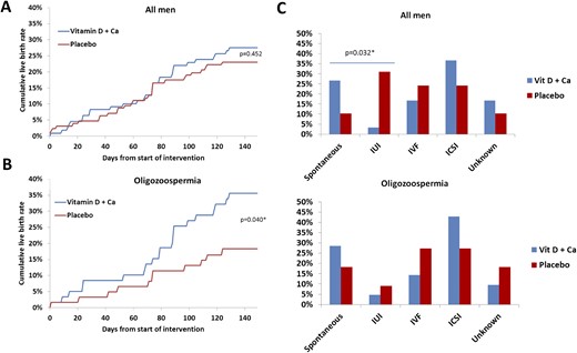 Live-birth rate and use of ART to achieve pregnancy. (A) Cumulative live births conceived from start of intervention (day 1) until study end (day 150). (B) Cumulative live births from oligozoospermic fathers defined by a sperm concentration <15 million/mL. (C) Methodology used to achieve the pregnancy responsible for live birth. The Fischer exact test was used to compare the live-birth rate at day 150 between the two study groups. Ca, calcium.