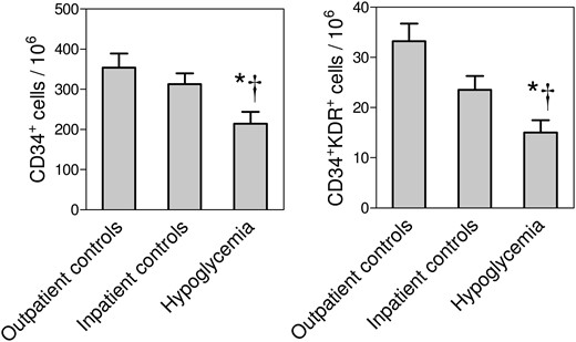 Relative circulating stem and progenitor cell levels in Study 2. The levels of CD34+ stem cells and CD34+KDR+ EPCs, expressed as cells/106 events, were compared in patients hospitalized for severe hypoglycemia vs patients hospitalized for other reasons (*P < 0.05) and vs outpatient matched controls (†P < 0.05).