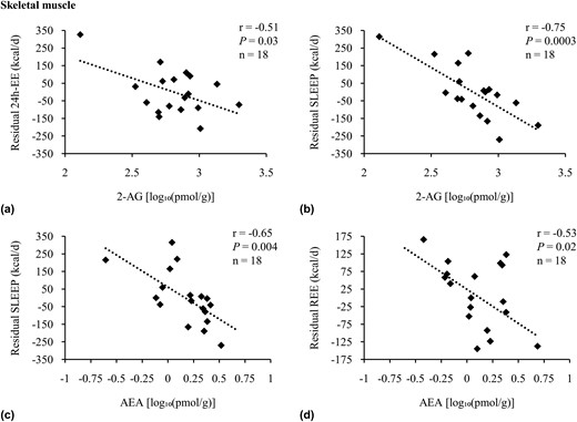 Adjusted correlations of residual measures of EE with skeletal muscle AEA and 2-AG. Association analysis of 2-AG with residuals of (a) 24-hour EE and (b) SLEEP, as well as AEA with residuals of (c) SLEEP and (d) REE in Native Americans of full Southwestern heritage. Twenty-four-hour EE, SLEEP, and REE were adjusted for age, sex, FM, and FFM. Twenty-four-hour EE was also adjusted for spontaneous physical activity (25). Endocannabinoids and OEA concentrations were log10-transformed to reduce the influence of extreme values on the multivariate model. Sensitivity analyses were performed for (a) dFβ = −3.69 standard deviation (SD), r = −0.13, P = 0.62; (b) dFβ = 1.96 SD, r = −0.67, P = 0.003; and (c) dFβ = 2.46 SD, r = −0.58, P = 0.01. Pearson correlation (r) reported. Due to incomplete EE and/or lipid assessment in skeletal muscle, the number of individuals included here in the presented analyses differed from the overall group of 21 Native Americans of full Southwestern heritage. Compared with the latter, these participants were not different regarding age, sex, FM, FFM, body mass index, percentage body fat, glucose regulation, and AEA, 2-AG, and OEA tissue and plasma concentrations (all P > 0.05). Individuals with EE measured using a whole-room indirect calorimeter (n = 18) and those with REE measured using the ventilated hood method (n = 18) were two different subgroups from the 21 individuals with lipid concentrations assessed in skeletal muscle. In sensitivity analyses considering age, sex, FM, FFM, body mass index, percentage body fat, glucose regulation, and AEA, 2-AG, and OEA tissue and plasma concentrations, both groups were not different from each other or the overall study population of at least half and full Native Americans of Southwestern heritage (all P > 0.05).