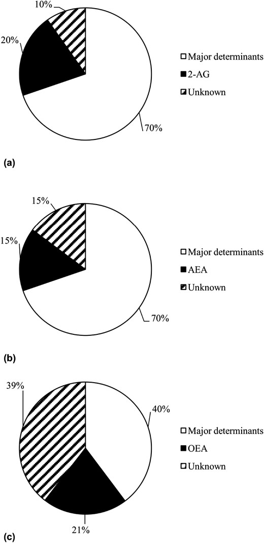 Variance of EE measure explained by AEA, 2-AG, and OEA. Variance of (a, b) SLEEP and (c) 24-hour RQ explained by major known determinants (SLEEP: FFM, FM, age, and sex; for 24-hour RQ: percentage body fat, energy balance during indirect calorimetry, age, and sex) and skeletal muscle (a) 2-AG or (b) AEA concentrations, as well as adipose tissue (c) OEA concentration, respectively. Notably, due to our study group size, reported variance may differ from previous reports (27).
