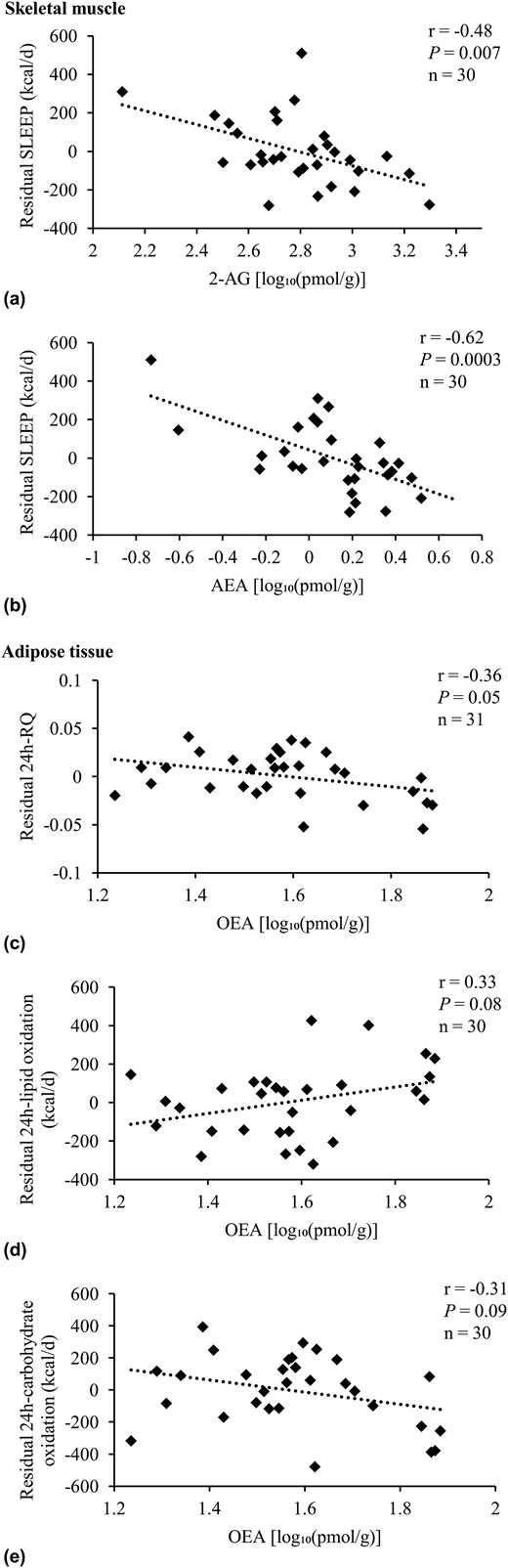 Adjusted correlations in Native Americans of at least half Southwestern heritage. Association analysis of 2-AG and AEA with residuals of (a, b) SLEEP, as well as OEA with residuals of (c) 24-hour RQ, (d) 24-hour lipid oxidation, and (e) carbohydrate oxidation in Native Americans of at least half Southwestern heritage. SLEEP was adjusted for age, sex, FM, and FFM. Twenty-four-hour RQ was adjusted for age, sex, energy balance, and body fat. Twenty-four-hour lipid and carbohydrate oxidation were adjusted for age, sex, energy balance, FM, and FFM (25). Endocannabinoids and OEA concentrations were log10-transformed to reduce the influence of extreme values on the multivariate model. Sensitivity analyses for significant results were performed: in (a), removing the individual with the highest residual SLEEP from analysis did not change the significance of reported results (dFβ = −2.05, r = −0.38, P = 0.04). The same sensitivity analyses were performed for (b): upon removal of the individual with the lowest AEA concentration, the association of skeletal muscle AEA concentration with residual SLEEP was still significant (dFβ = −3.71, r = −0.46, P = 0.01). This was also true for the other outlier with a slightly higher AEA concentration (dFβ = 1.59, r = −0.63, P = 0.0003). Excluding both outliers from association analysis did not affect the significance of presented results (r = −0.43, P = 0.02). Pearson correlation (r) reported. Due to incomplete EE and/or lipid assessment in skeletal muscle and adipose tissue, the number of individuals included here in the presented analyses differed from the overall group of 35 Native Americans of at least half Southwestern heritage. Compared with the latter, these participants were not different regarding age, sex, FM, FFM, body mass index, percentage body fat, glucose regulation, and AEA, 2-AG, and OEA tissue and plasma concentrations (all P > 0.05).