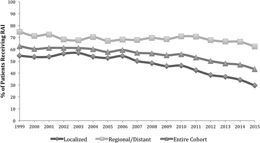 Rates of RAI ablation by year of diagnosis and disease stage. Disease stage was defined as localized (confined to the thyroid), regional (extrathyroidal extension or nodal metastasis), or distant.