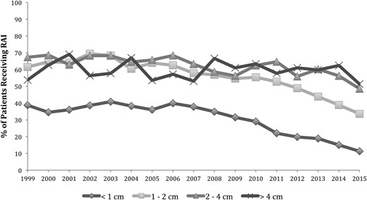 Rates of RAI ablation by tumor size in the localized disease group. Localized disease was defined as tumors confined to the thyroid with no extrathyroidal extension, lymph node, or distant metastasis.