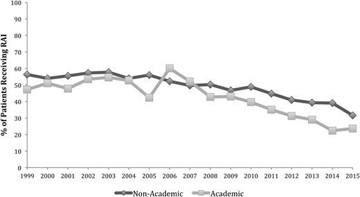Rates of RAI ablation by hospital type in the localized disease group. Localized disease was defined as tumors confined to the thyroid with no extrathyroidal extension, lymph node, or distant metastasis.