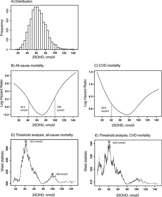The analyses were performed among 4114 participants suspected of having SAP. (A) Distribution of 25OHD. (B and C) The functional relationships in parts B and C were analyzed by adding a penalized smoothing spline function to multivariable Cox models containing study site, age, sex, smoking, body mass index, systolic blood pressure, and kidney function. (D and E) The stippled lines are suggested risk thresholds derived from the analyses for potential thresholds, defined as most optimal differentiation of participants into groups with higher and lower risk for all-cause or CVD mortality, respectively.