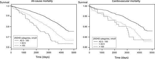 Kaplan-Meier estimate of all-cause (left) and CVD (right) mortality for 4114 patients suspected of having SAP according to categories of 25OHD concentrations.