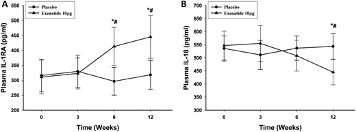 Change in plasma concentrations of (A) IL-1RA and (B) IL-18 after placebo and exenatide 10 μg daily for 12 weeks in patients with type 2 diabetes (n = 12 for each). Data are presented as mean ± standard error. *P < 0.05 by repeated-measures analysis of variance (RMANOVA; compared with baseline); #P < 0.05 by two-way RMANOVA compared with control groups.