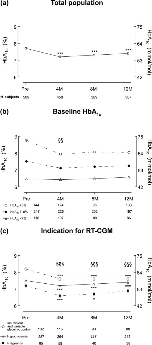 Evolution of HbA1c from before until 12 months after start of the RT-CGM reimbursement program. Data points represent mean (standard error) of HbA1c measurements per time point for (a) the total population, (b) as a function of baseline HbA1c, and (c) divided per indication to start RT-CGM therapy. Numbers under the graphs represent number of patients who had data at the specific time point. Note that in (c), the 14 subjects who entered the RT-CGM program for other reasons are not included in the figure. In (b), the model-based predictions (obtained from the multivariate normal distribution) are averaged within the groups with baseline values >8% (>64 mmol/mol), 7% to 8% (53 to 64 mmol/mol), and <7% (<53 mmol/mol), respectively. ***P < 0.001; **P < 0.01; and *P < 0.05 for the comparisons between HbA1c before reimbursement and the time points after start (a, c). §§§P < 0.001; §§P < 0.01; and §P < 0.05 for the relation between the variable and the change vs baseline [i.e., test if the correlation between baseline HbA1c and the change in HbA1c exceeds the regression to the mean effect in (b); test for the interaction term in (c)].