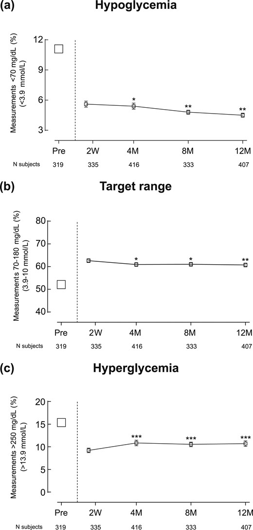 Evolution of time in hypoglycemia, range, and hyperglycemia before and until 12 months after start of the RT-CGM reimbursement program. Symbols represent mean percentage of SMBG measurements (a) <70 mg/dL (3.9 mmol/L), (b) 70 to 180 mg/dL (3.9 to 10 mmol/L), and (c) >250 mg/dL (13.9 mmol/L) before reimbursement and serve as a reference point. Connected data points represent mean (standard error) percentage of RT-CGM measurements (a) <70 mg/dL (3.9 mmol/L), (b) 70 to 180 mg/dL (3.9 to 10 mmol/L), and (c) >250 mg/dL (13.9 mmol/L) at the different time points after start of reimbursement. Numbers under the graphs represent number of patients who had data at the specific time point. ***P < 0.001; **P < 0.01; and *P < 0.05 for the comparisons between RT-CGM data point at 2 weeks and the later RT-CGM data points.