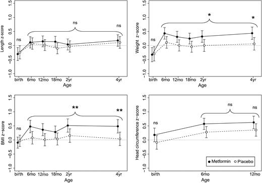 Development of length/height, weight, and BMI from birth to 4 years of age and head circumference from birth to 1 year, expressed as z scores and assessed by mixed linear models analysis. Metformin group (n = 92): solid lines and filled markings; placebo group (n = 90): broken lines and open markings; *P < 0.05, ** P ≤ 0.01. There was no statistically significant difference in height between the groups. The metformin group had higher weight and BMI at 4 years of age, a difference traceable back to 6 months of age. There was no significant difference in head circumference. ns, not significant.