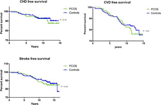 CVD event-free survival in women fulfilling the criteria for the PCOS phenotype and controls; CVD event-free survival during follow-up in women fulfilling the criteria for the PCOS phenotype and controls. PCOS was defined as testosterone or FAI levels >P75 and a history of cycle irregularities. Controls were defined as FAI and T levels between P25 and P50 and no history of cycle irregularities.