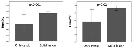Comparison of the computed risk for altered protein function by the HumDiv and HumVar prediction models by the type of pancreatic involvement of vHL disease. Groups were compared with the Mann-Whitney U test.