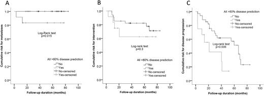 (A) Survival analysis comparing the risk for developing metastatic disease, (B) needing surgical intervention, and (C) experiencing disease progression for patients with and without >80% prediction for disease-causing mutations in all prediction models.
