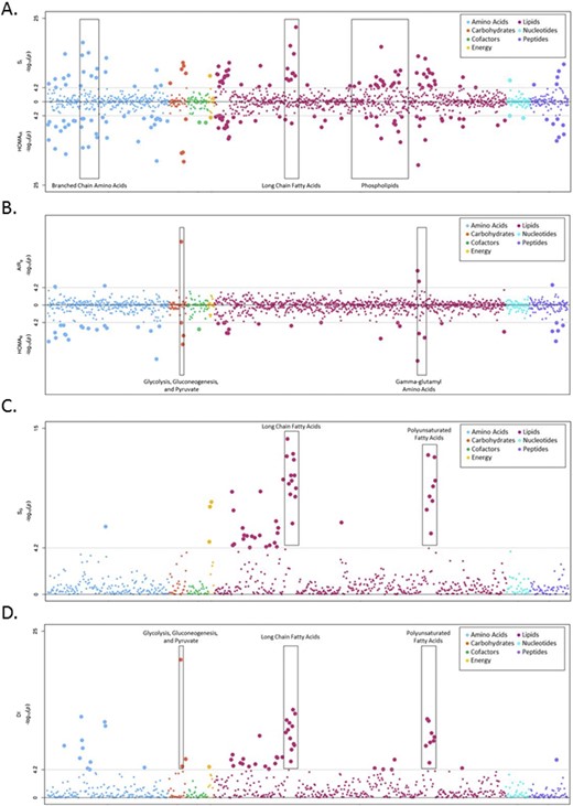 (A) Opposed plot of metabolite associations with SI and HOMAIR. Log-transformed P values are shown for association with SI (top) and HOMAIR (bottom). Metabolites are plotted by superpathway: amino acids (blue), carbohydrates (orange), cofactors and vitamins (green), energy (yellow), lipids (pink), nucleotides (turquoise), and peptides (purple). The gray lines correspond to statistical significance (P < 6.82 × 10−5, corrected for 733 metabolites) in each direction. (B) Opposed plot of metabolite associations with AIRg and HOMAB. Log-transformed P values are shown for association with AIRg (top) and HOMAB (bottom). Metabolites are plotted by superpathway: amino acids (blue), carbohydrates (orange), cofactors and vitamins (green), energy (yellow), lipids (pink), nucleotides (turquoise), and peptides (purple). The gray lines correspond to statistical significance (P < 6.82 × 10−5, corrected for 733 metabolites) in each direction. (C) Manhattan plot of metabolite associations with SG. Log-transformed P values are shown for association with SG. Metabolites are plotted by superpathway: amino acids (blue), carbohydrates (orange), cofactors and vitamins (green), energy (yellow), lipids (pink), nucleotides (turquoise), and peptides (purple). The gray lines correspond to statistical significance (P < 6.82 × 10−5, corrected for 733 metabolites). (D) Manhattan plot of metabolite associations with DI. Log-transformed P values are shown for association with DI. Metabolites are plotted by superpathway: amino acids (blue), carbohydrates (orange), cofactors and vitamins (green), energy (yellow), lipids (pink), nucleotides (turquoise), and peptides (purple). The gray lines correspond to statistical significance (P < 6.82 × 10−5, corrected for 733 metabolites).