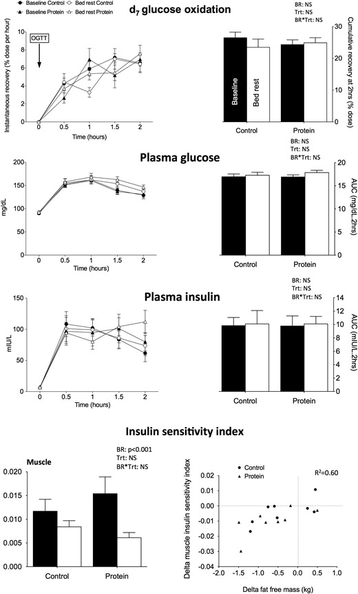 Glucose tolerance after OGTT. Mean kinetics of d7 glucose oxidation and plasma insulin and glucose of the 9 participants are presented for control and protein treatment at baseline and after 21 days of bed rest after an OGTT at 75 mg. AUCs are presented on the right side of the figure. OGTT-derived muscle insulin sensitivity index derived from plasma insulin and glucose is presented as calculated from Abdul-Ghaniet al. (21) at the right bottom of the figure. Data are means ± SEM. Statistical analyses were performed with a linear mixed effects model adjusted for period effect and controlled for repeated measures. Results are presented asP values for bed rest (BR), treatment (Trt), and BR*Trt effects.P < 0.05 is considered significant. The relationship between delta insulin sensitivity index and delta FFM is presented at the left bottom of the figure. NS, nonsignificant.