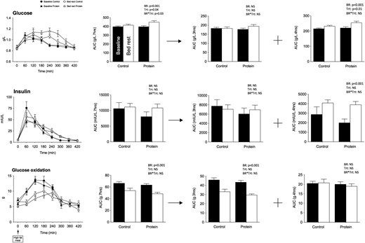 Plasma glucose, insulin, and glucose oxidation after lipid challenge. Mean kinetics of plasma glucose, insulin, and glucose oxidation and corresponding AUCs after a standardized fat meal (40% fat intake as energy) of the 9 participants are presented for the control and protein treatments at baseline and after bed rest. AUCs are presented over the 7-hour test and also for the first 3 hours and the last 4 hours of the test. Data are means ± SEM. Statistical analyses were performed with a linear mixed effects model adjusted for period effect and controlling for repeated measures. Results are presented asP values for bed rest (BR), treatment (Trt), and BR*Trt effects.P < 0.05 is considered significant. The relationship between delta insulin sensitivity index and delta FFM is presented at the left bottom of the figure. NS, nonsignificant.