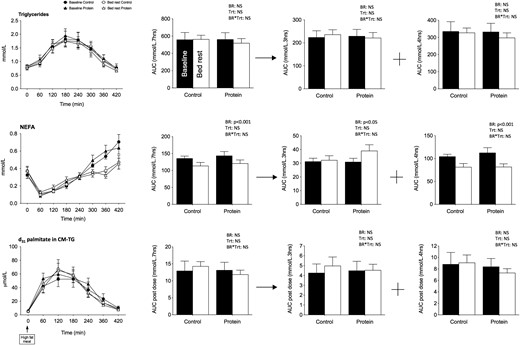 Plasma triglycerides, nonesterified fatty acids, and d31 palmitate enrichment in chylomicrons after lipid challenge. Mean kinetics of plasma triglycerides and NEFA and d31 palmitate enrichment in chylomicrons observed after a standardized fat meal (40% fat intake as energy) in the 9 participants in control and protein treatments at baseline and after bed rest. AUCs are presented over 7 hours after the meal and for the first 3 hours and the last 4 hours after the meal. Data are means ± SEM. Statistical analyses were performed with a linear mixed effects model adjusted for period effect and controlled for repeated measures. Results are presented asP values for bed rest (BR), treatment (Trt), and BR*Trt effects.P < 0.05 is considered significant. NS, nonsignificant.