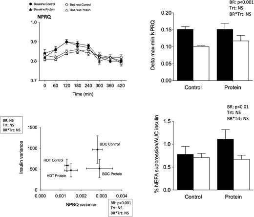 MF after lipid challenge. Upper left: Mean NPRQ kinetics over the 7 hours after ingestion of fat meal. Upper right: Mean delta max–min of NPRQ values. Lower left: Mean insulin variance values as a function of mean NPRQ variance calculated over the 7 hours after the meal. Lower right: Percentage NEFA suppression normalized by AUC insulin. Each graph represents the values from the 9 participants in the control and protein treatments at baseline (black) and after bed rest (white). Data are means ± SEM. Statistical analyses were performed with a linear mixed effects model adjusted for period effect and controlling for repeated measures. Results are presented asP values for bed rest (BR), treatment (Trt), and BR*Trt effects.P < 0.05 is considered significant. BDC, baseline data collection; HDT, head-down tilt bed rest; NS, nonsignificant.