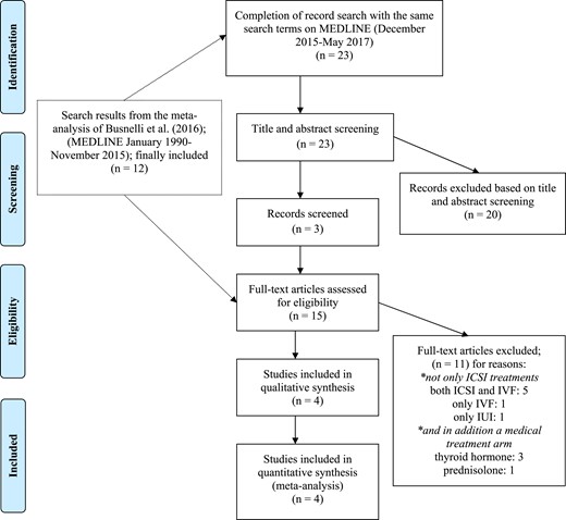Flowchart of the study selection process. IUI, intrauterine insemination.