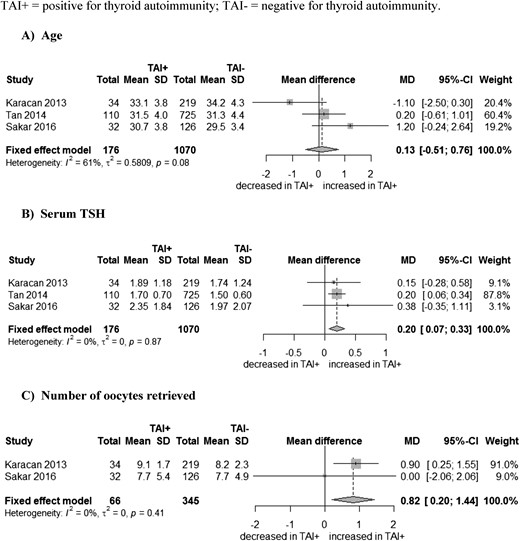 Association between (A) thyroid antibodies (TAI) and age, (B) serum TSH, and (C) number of oocytes retrieved. SD, standard deviation; TAI+, positive for thyroid antibodies; TAI-, negative for thyroid antibodies.